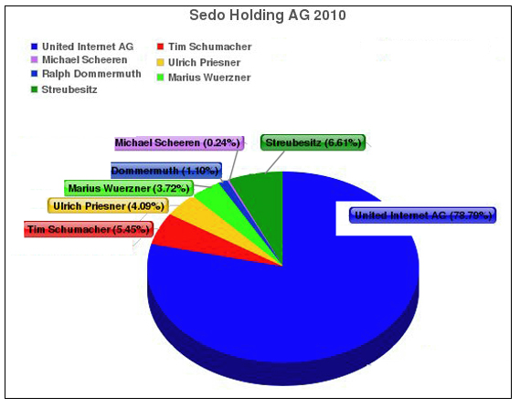 SEDO HOLDING AG Die Anteilseigner. Diagramm United Internet AG 78,79 % Stand Ende GeschŠftsjahr 2010